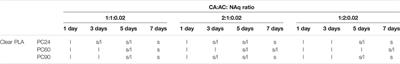 Experimental Investigation of a Novel Formulation of a Cyanoacrylate-Based Adhesive for Self-Healing Concrete Technologies